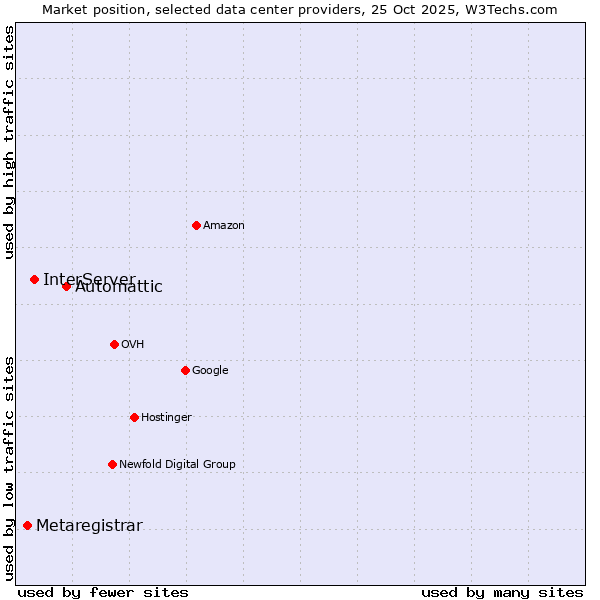 Market position of Automattic vs. InterServer vs. Metaregistrar