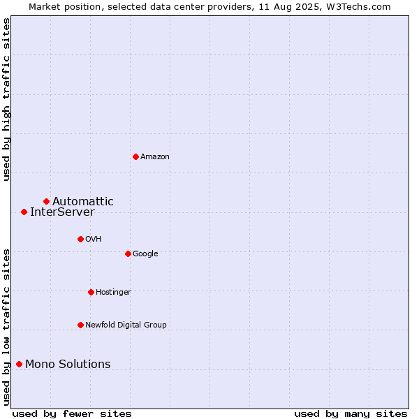 Market position of Automattic vs. InterServer vs. Mono Solutions