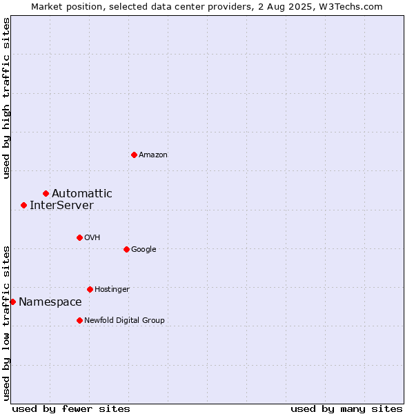 Market position of Automattic vs. InterServer vs. Namespace