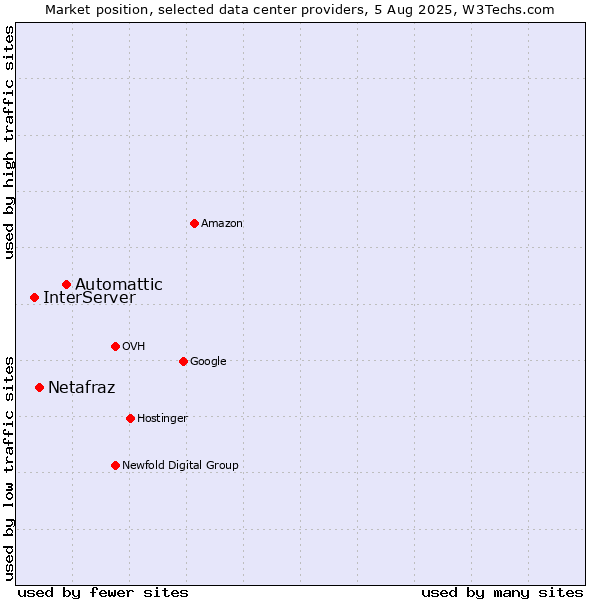 Market position of Automattic vs. Netafraz vs. InterServer