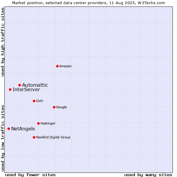 Market position of Automattic vs. InterServer vs. NetAngels