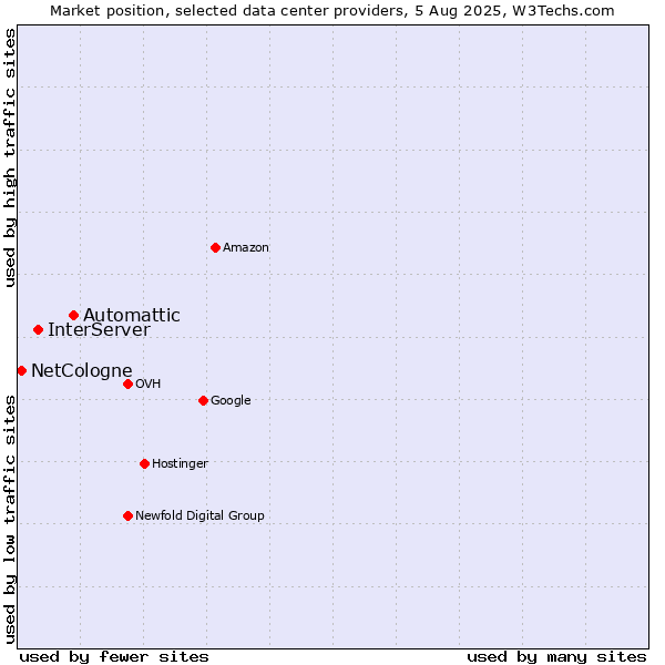 Market position of Automattic vs. InterServer vs. NetCologne
