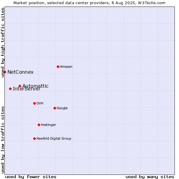 Market position of Automattic vs. InterServer vs. NetConnex