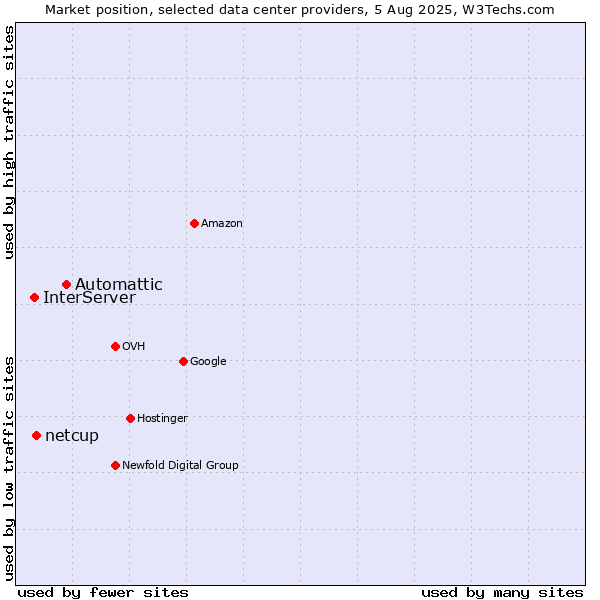 Market position of Automattic vs. netcup vs. InterServer