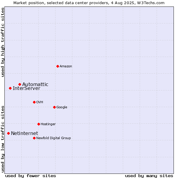 Market position of Automattic vs. InterServer vs. Netinternet