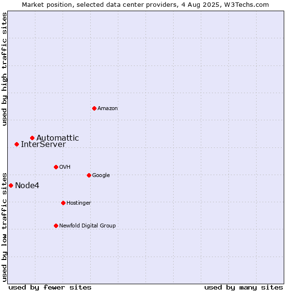 Market position of Automattic vs. InterServer vs. Node4