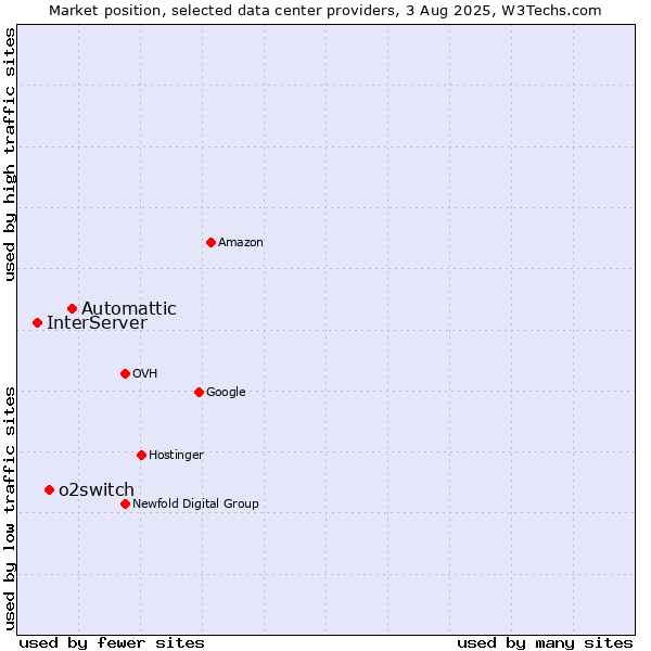 Market position of Automattic vs. o2switch vs. InterServer