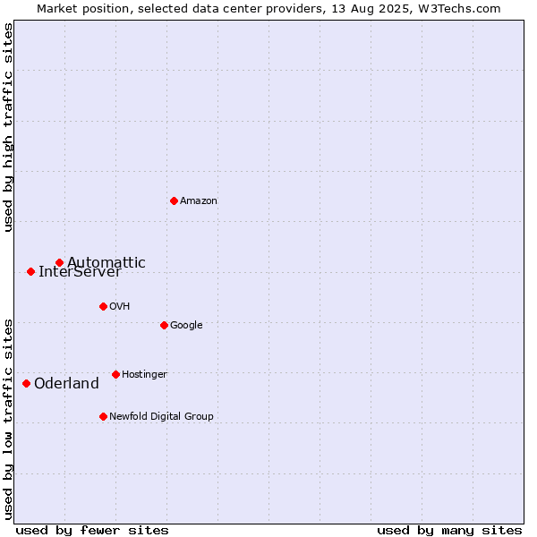 Market position of Automattic vs. InterServer vs. Oderland