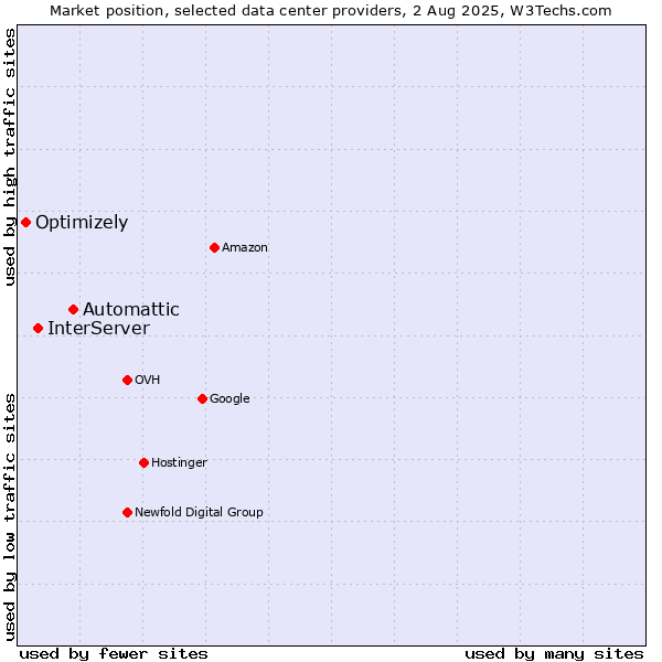 Market position of Automattic vs. InterServer vs. Optimizely
