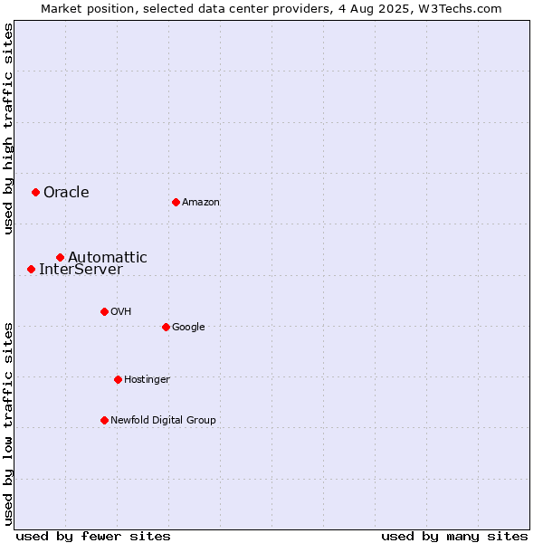 Market position of Automattic vs. Oracle vs. InterServer