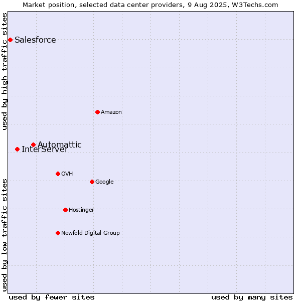 Market position of Automattic vs. InterServer vs. Salesforce