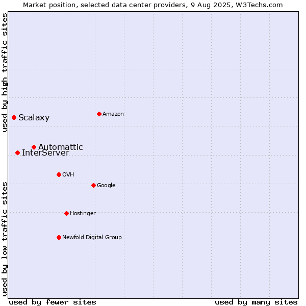 Market position of Automattic vs. InterServer vs. Scalaxy