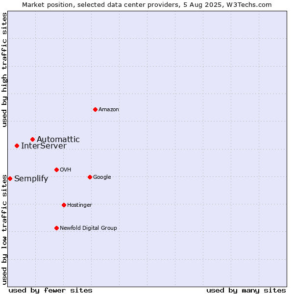 Market position of Automattic vs. InterServer vs. Semplify