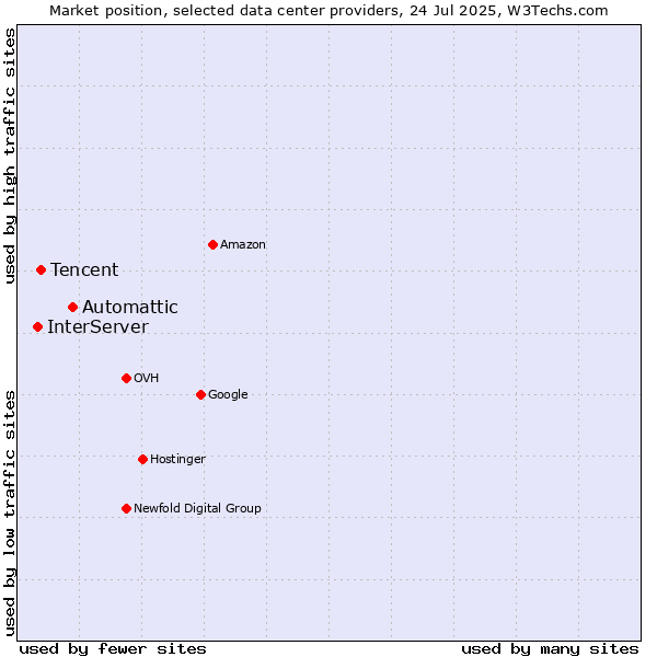 Market position of Automattic vs. Tencent vs. InterServer