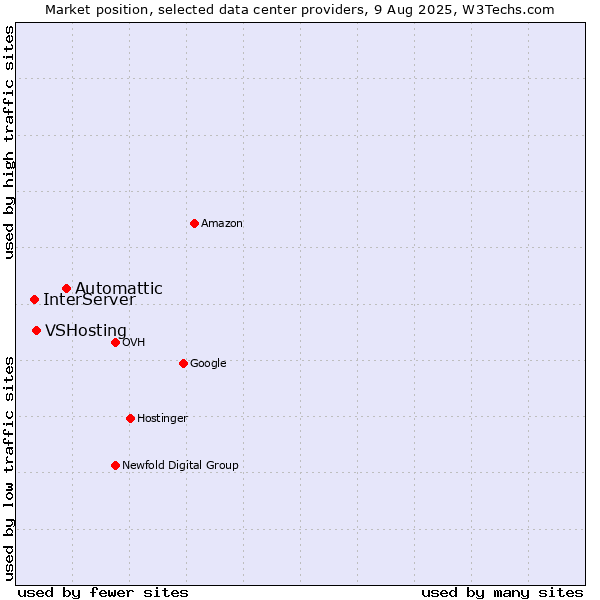 Market position of Automattic vs. VSHosting vs. InterServer