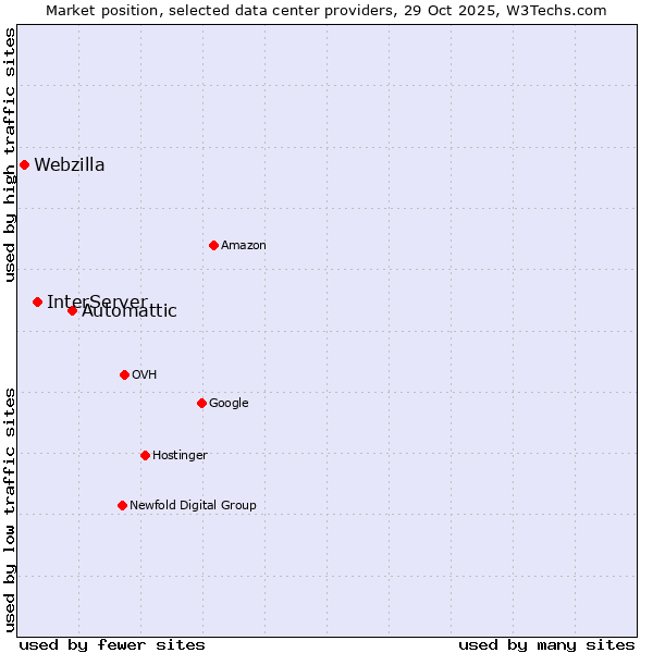 Market position of Automattic vs. InterServer vs. Webzilla