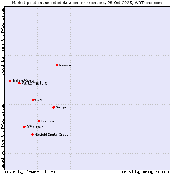 Market position of XServer vs. Automattic vs. InterServer