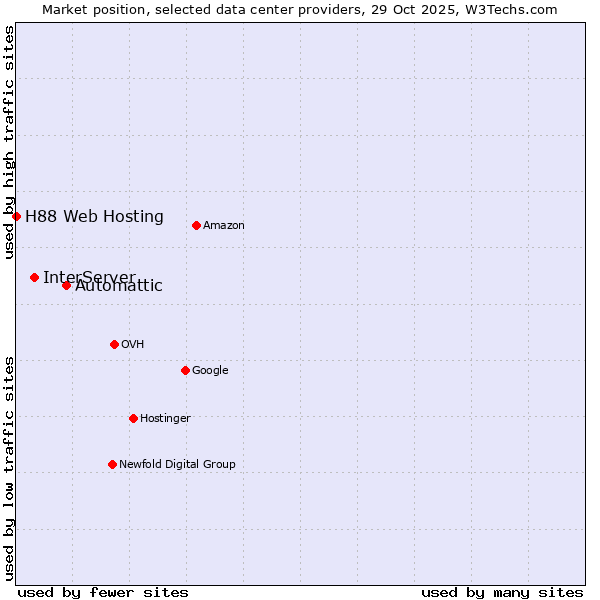 Market position of Automattic vs. InterServer vs. H88 Web Hosting