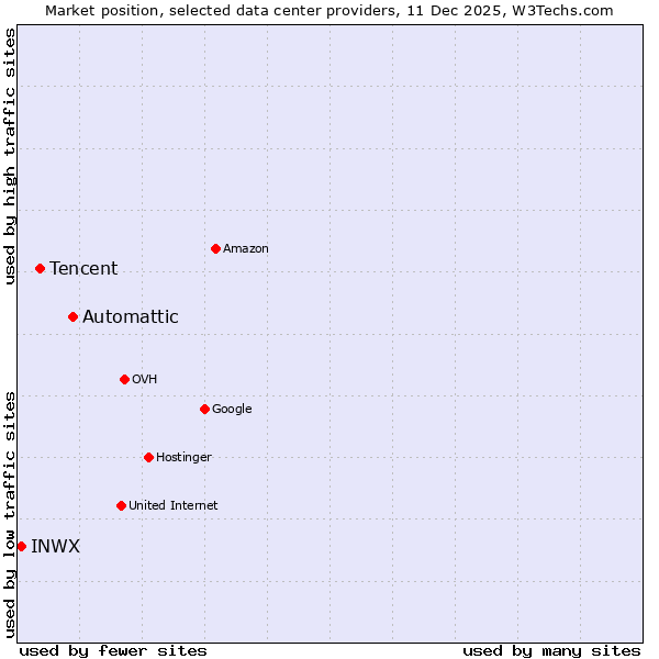 Market position of Automattic vs. Tencent vs. INWX