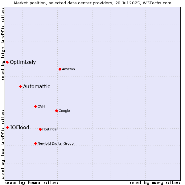Market position of Automattic vs. IOFlood vs. Optimizely