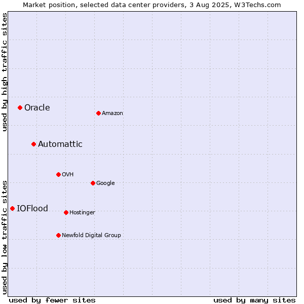 Market position of Automattic vs. Oracle vs. IOFlood