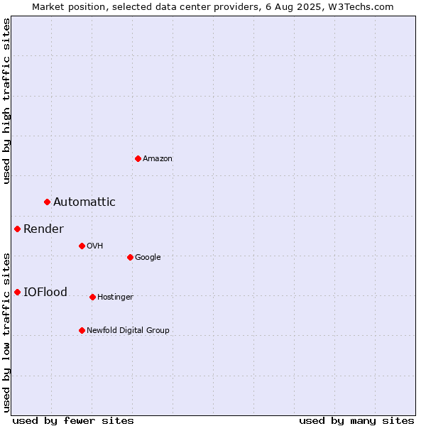 Market position of Automattic vs. Render vs. IOFlood