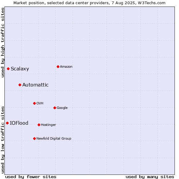 Market position of Automattic vs. Scalaxy vs. IOFlood
