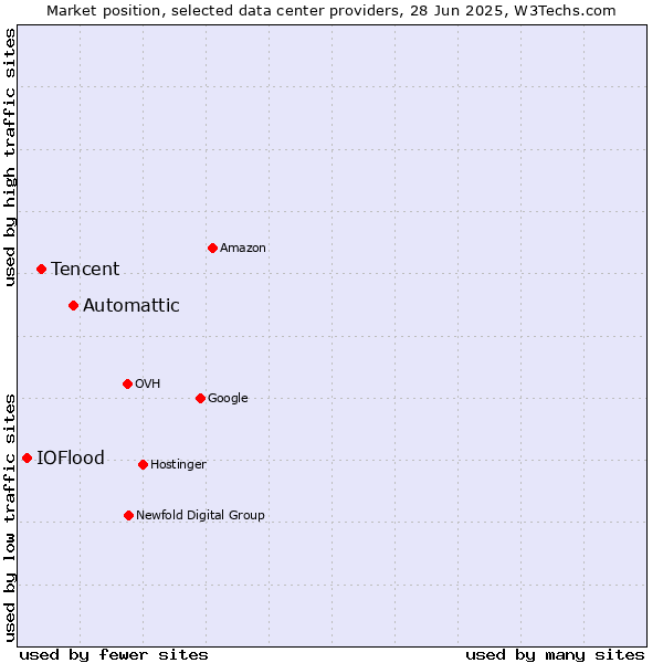 Market position of Automattic vs. Tencent vs. IOFlood