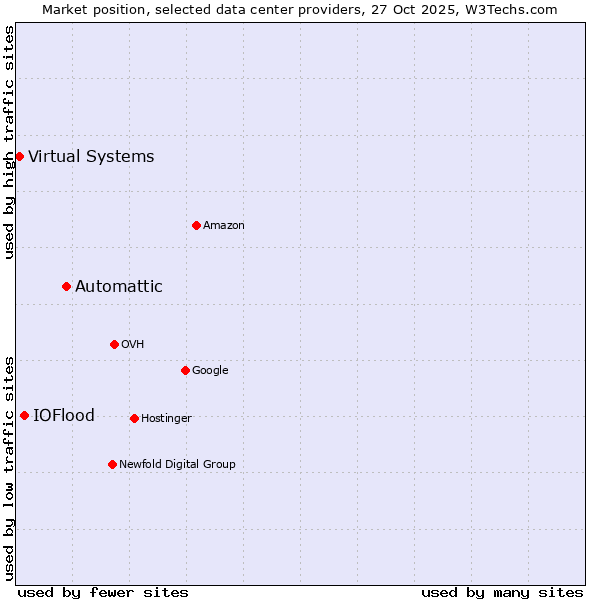 Market position of Automattic vs. IOFlood vs. Virtual Systems
