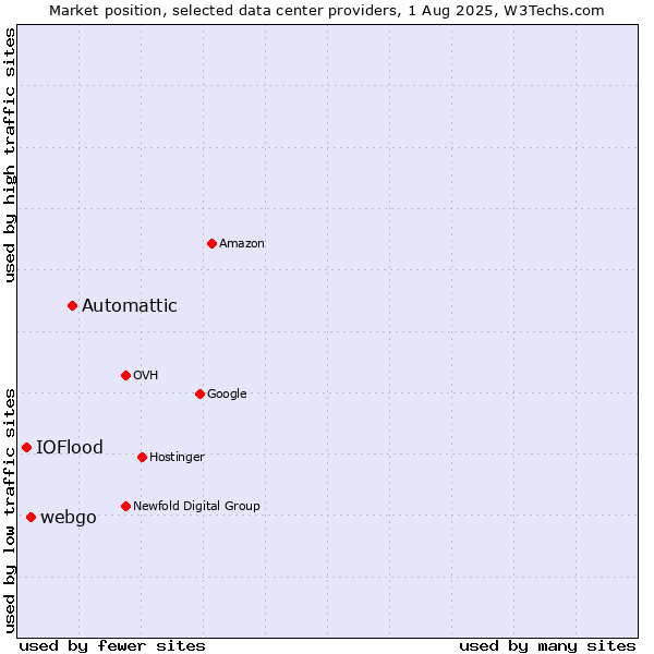 Market position of Automattic vs. webgo vs. IOFlood