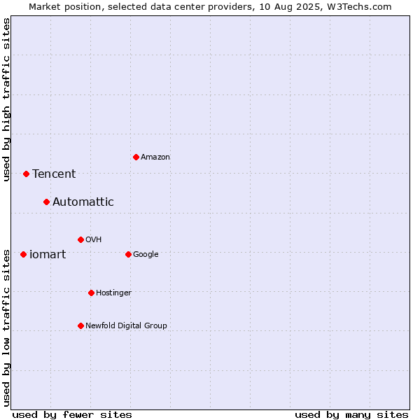 Market position of Automattic vs. Tencent vs. iomart