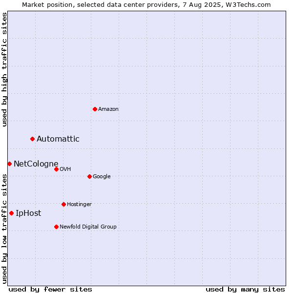 Market position of Automattic vs. IpHost vs. NetCologne
