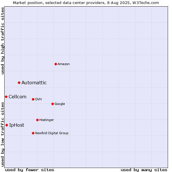 Market position of Automattic vs. IpHost vs. Cellcom