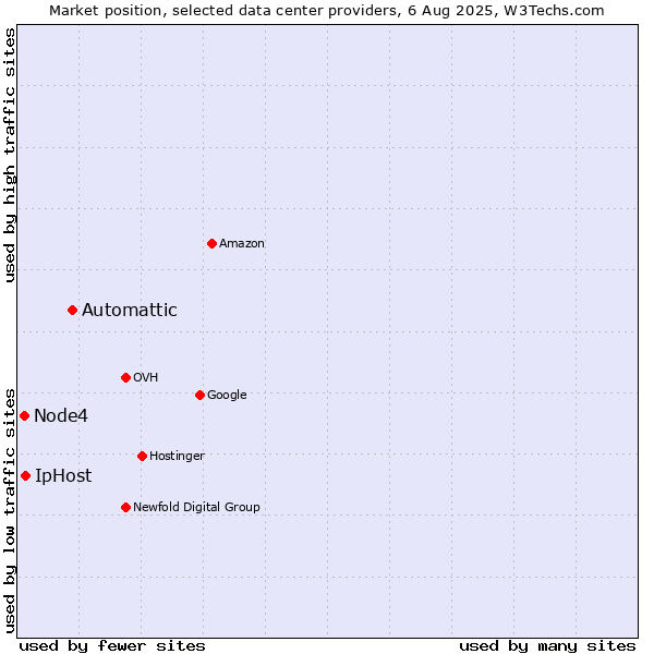 Market position of Automattic vs. IpHost vs. Node4