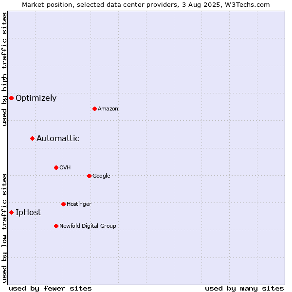 Market position of Automattic vs. IpHost vs. Optimizely