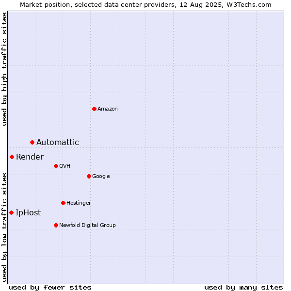Market position of Automattic vs. Render vs. IpHost