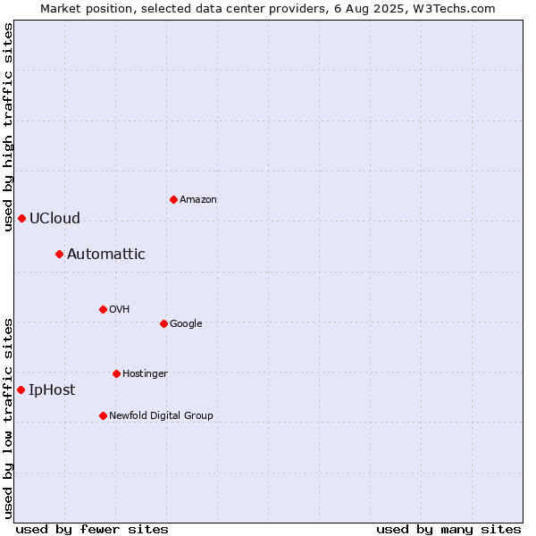 Market position of Automattic vs. UCloud vs. IpHost