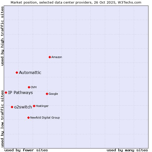 Market position of Automattic vs. o2switch vs. IP Pathways