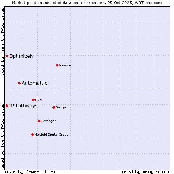 Market position of Automattic vs. Optimizely vs. IP Pathways