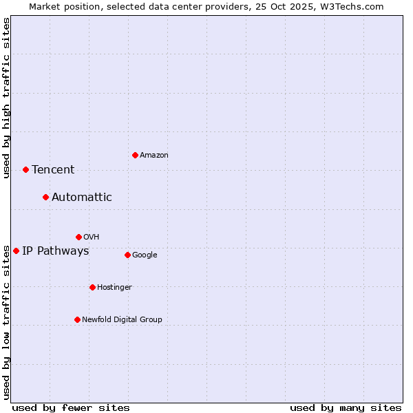 Market position of Automattic vs. Tencent vs. IP Pathways