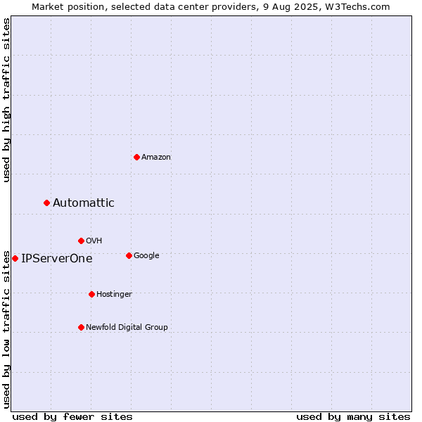 Market position of Automattic vs. IPServerOne