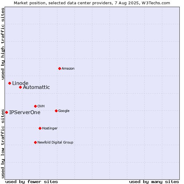 Market position of Automattic vs. Linode vs. IPServerOne