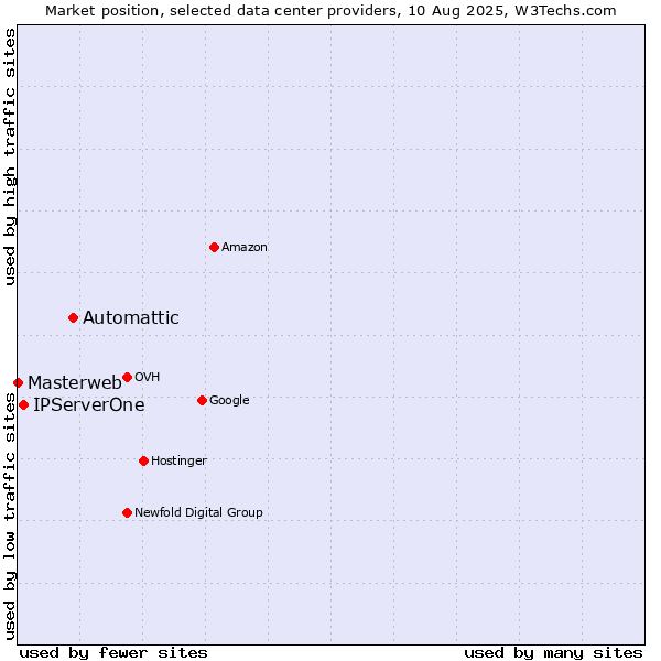 Market position of Automattic vs. IPServerOne vs. Masterweb