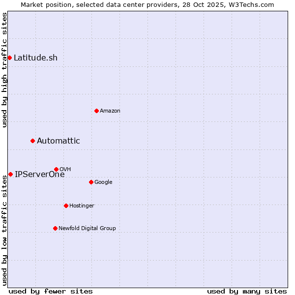 Market position of Automattic vs. IPServerOne vs. Latitude.sh