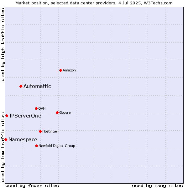 Market position of Automattic vs. IPServerOne vs. Namespace