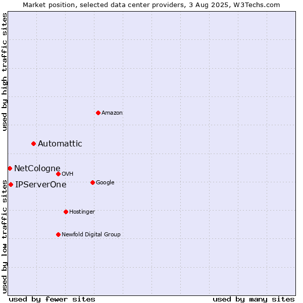 Market position of Automattic vs. IPServerOne vs. NetCologne
