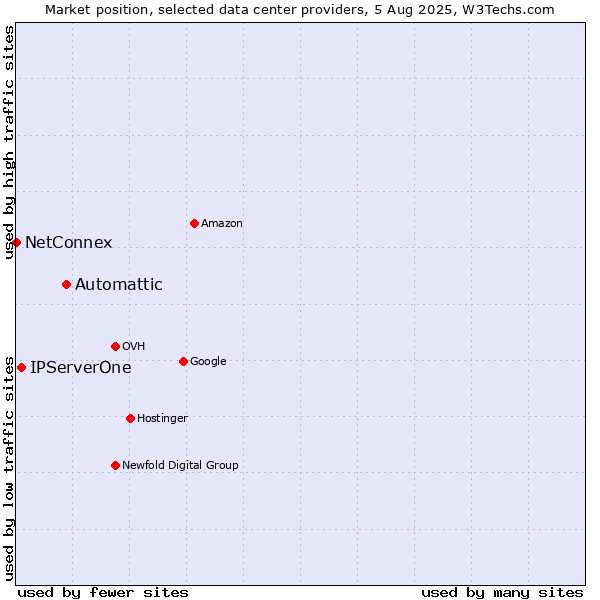 Market position of Automattic vs. IPServerOne vs. NetConnex