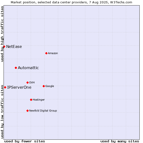 Market position of Automattic vs. IPServerOne vs. NetEase
