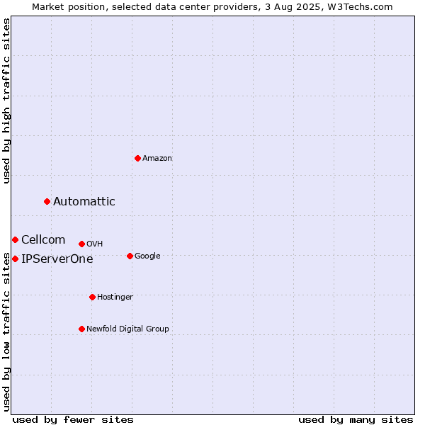 Market position of Automattic vs. Cellcom vs. IPServerOne