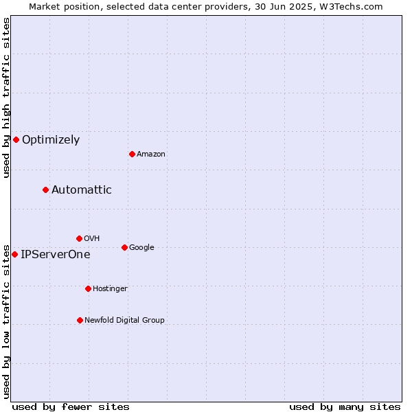 Market position of Automattic vs. Optimizely vs. IPServerOne